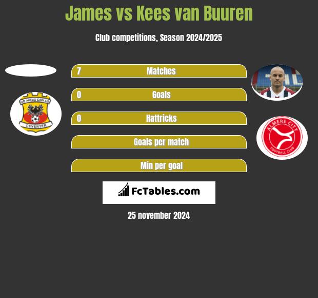 James vs Kees van Buuren h2h player stats