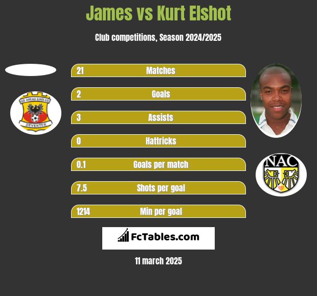 James vs Kurt Elshot h2h player stats