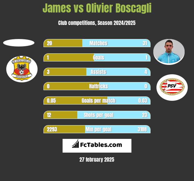 James vs Olivier Boscagli h2h player stats