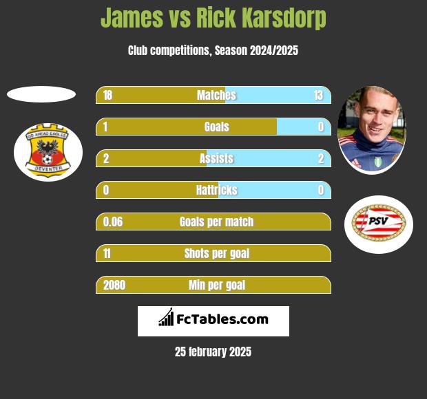 James vs Rick Karsdorp h2h player stats