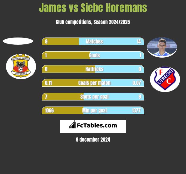 James vs Siebe Horemans h2h player stats