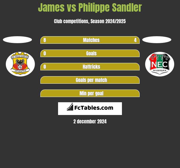 James vs Philippe Sandler h2h player stats