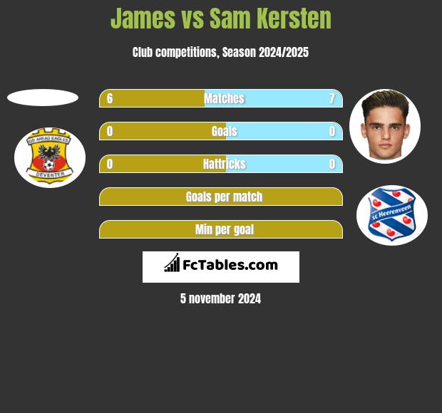 James vs Sam Kersten h2h player stats