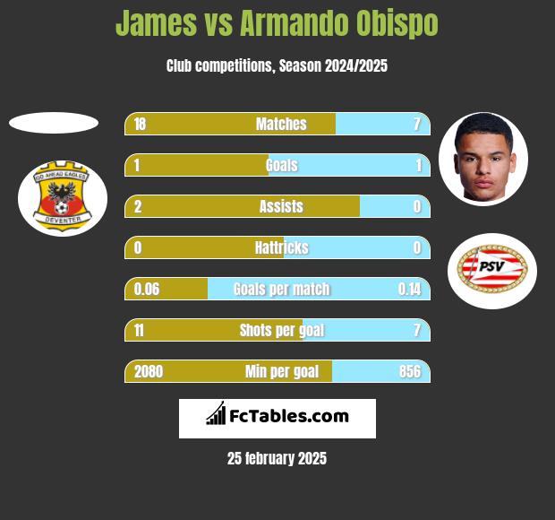 James vs Armando Obispo h2h player stats