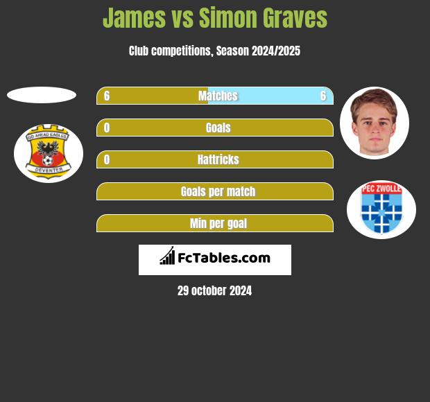 James vs Simon Graves h2h player stats