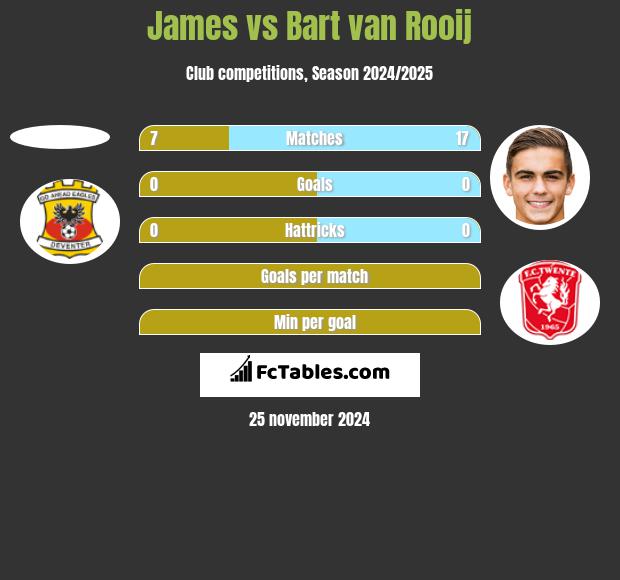 James vs Bart van Rooij h2h player stats