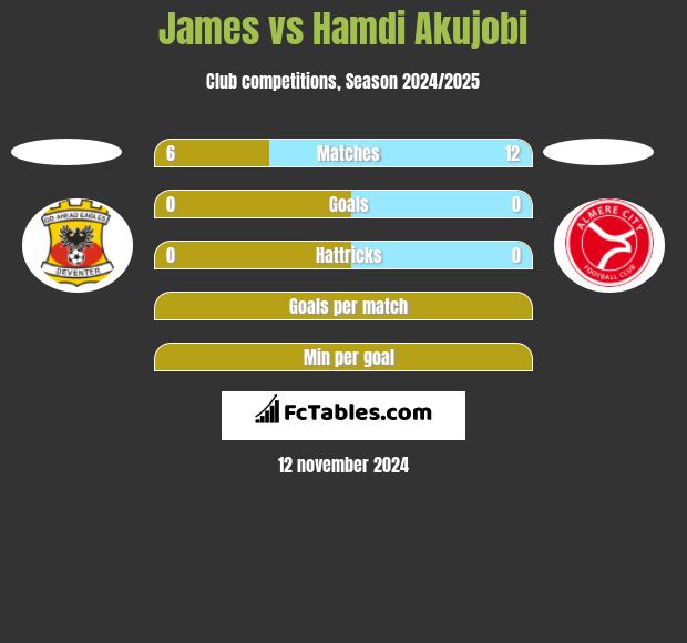 James vs Hamdi Akujobi h2h player stats