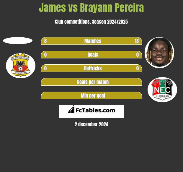 James vs Brayann Pereira h2h player stats