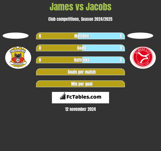 James vs Jacobs h2h player stats