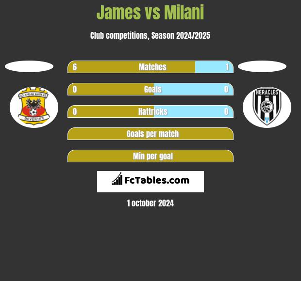 James vs Milani h2h player stats