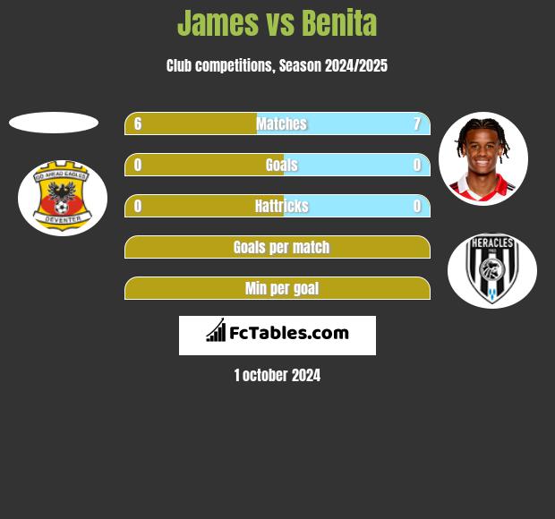 James vs Benita h2h player stats