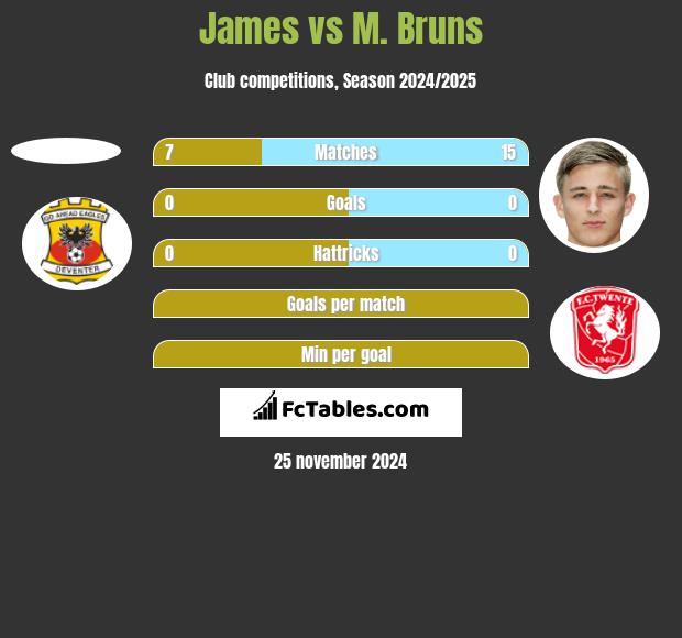 James vs M. Bruns h2h player stats