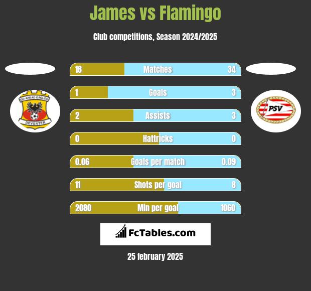 James vs Flamingo h2h player stats