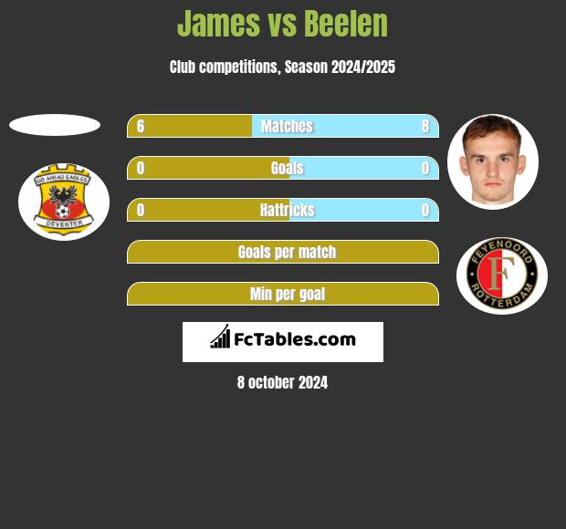 James vs Beelen h2h player stats