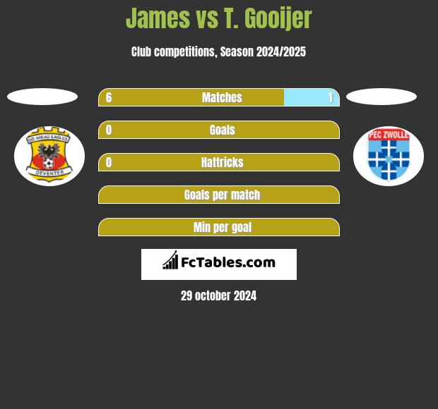 James vs T. Gooijer h2h player stats