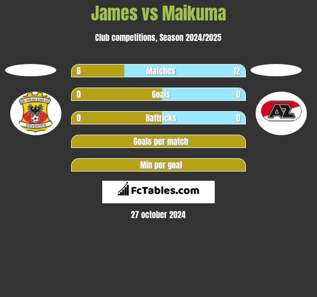 James vs Maikuma h2h player stats