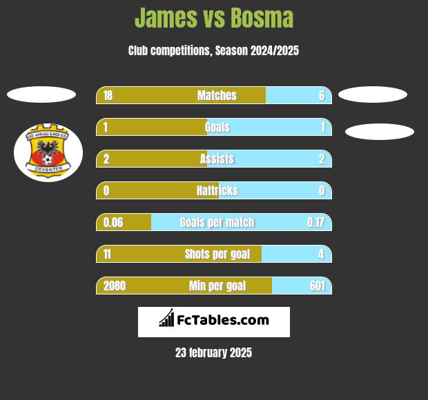 James vs Bosma h2h player stats