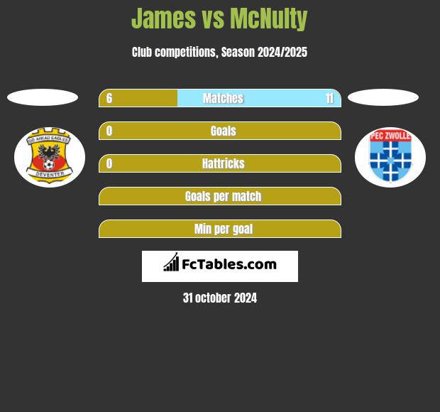 James vs McNulty h2h player stats