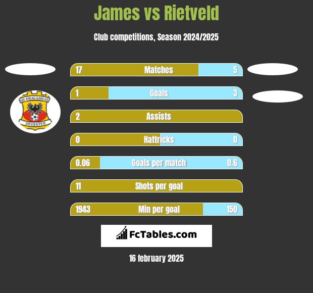 James vs Rietveld h2h player stats