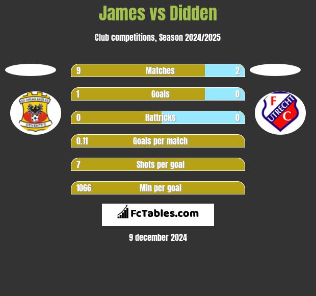 James vs Didden h2h player stats