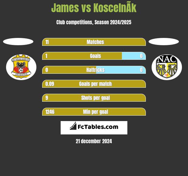 James vs KoscelnÃ­k h2h player stats