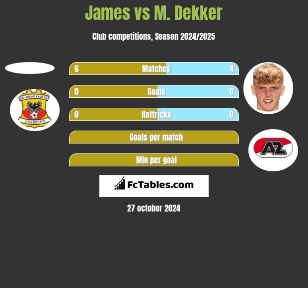 James vs M. Dekker h2h player stats