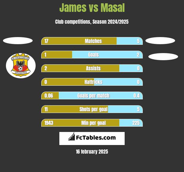 James vs Masal h2h player stats