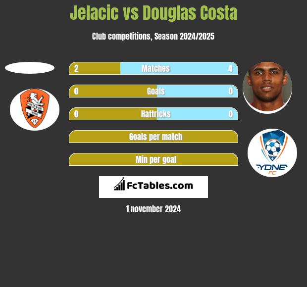 Jelacic vs Douglas Costa h2h player stats