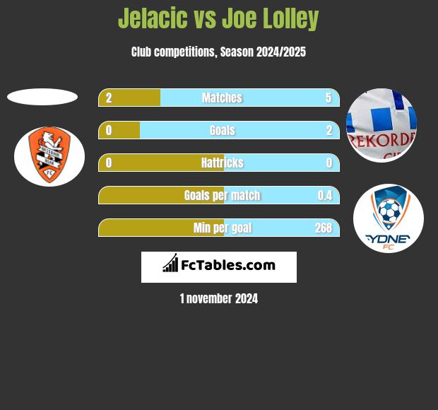 Jelacic vs Joe Lolley h2h player stats