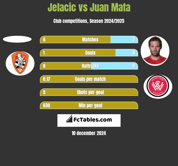 Jelacic vs Juan Mata h2h player stats