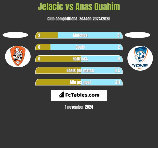 Jelacic vs Anas Ouahim h2h player stats