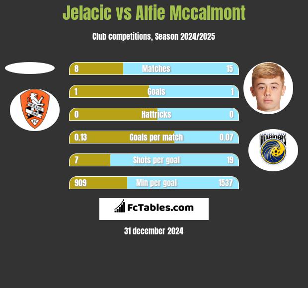 Jelacic vs Alfie Mccalmont h2h player stats