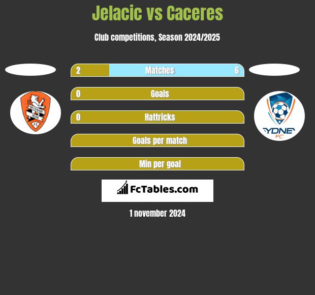 Jelacic vs Caceres h2h player stats