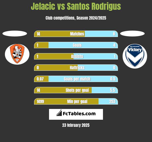 Jelacic vs Santos Rodrigus h2h player stats