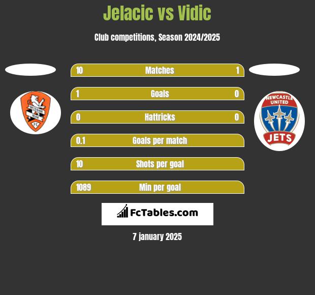 Jelacic vs Vidic h2h player stats