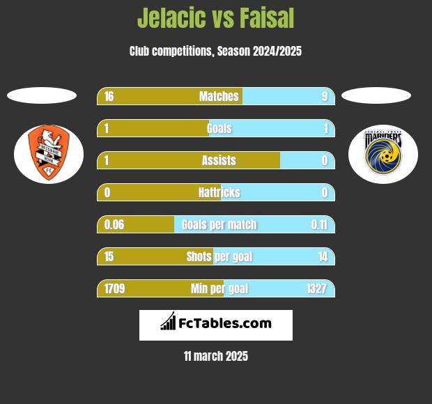 Jelacic vs Faisal h2h player stats