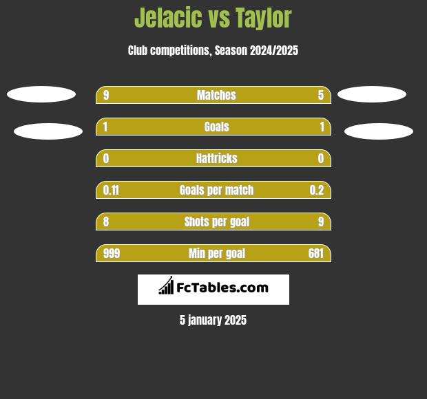 Jelacic vs Taylor h2h player stats