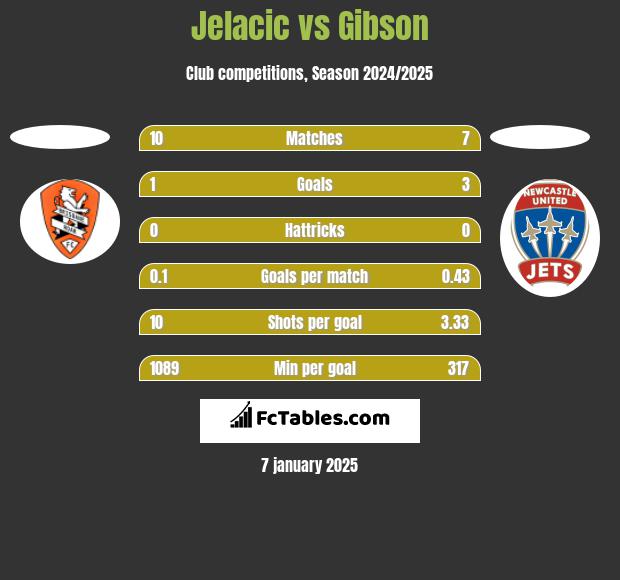 Jelacic vs Gibson h2h player stats