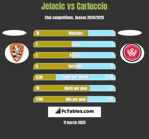 Jelacic vs Carluccio h2h player stats