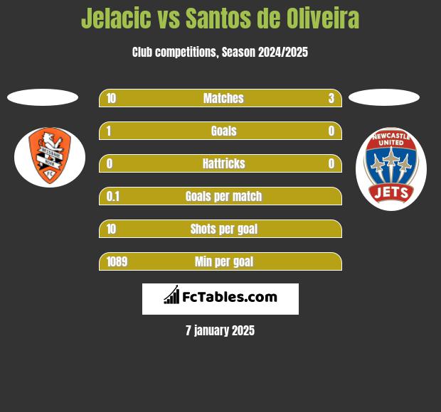 Jelacic vs Santos de Oliveira h2h player stats