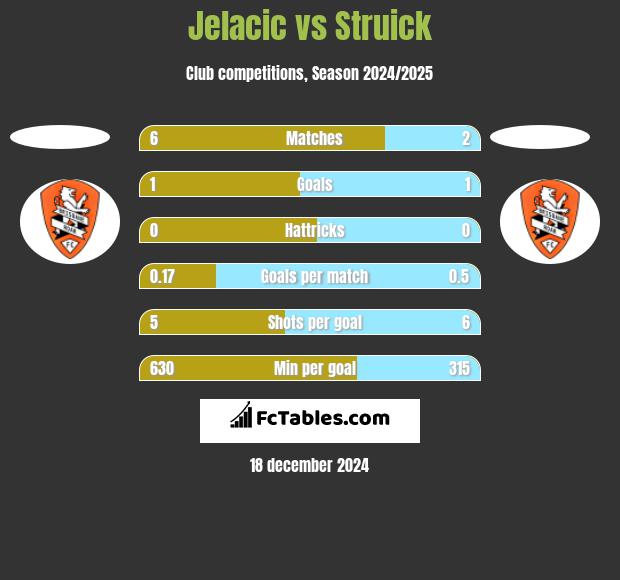 Jelacic vs Struick h2h player stats