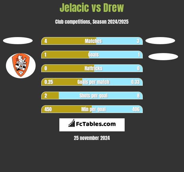 Jelacic vs Drew h2h player stats