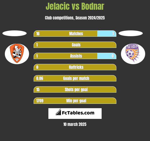 Jelacic vs Bodnar h2h player stats