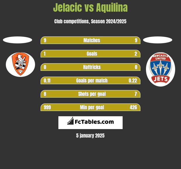 Jelacic vs Aquilina h2h player stats