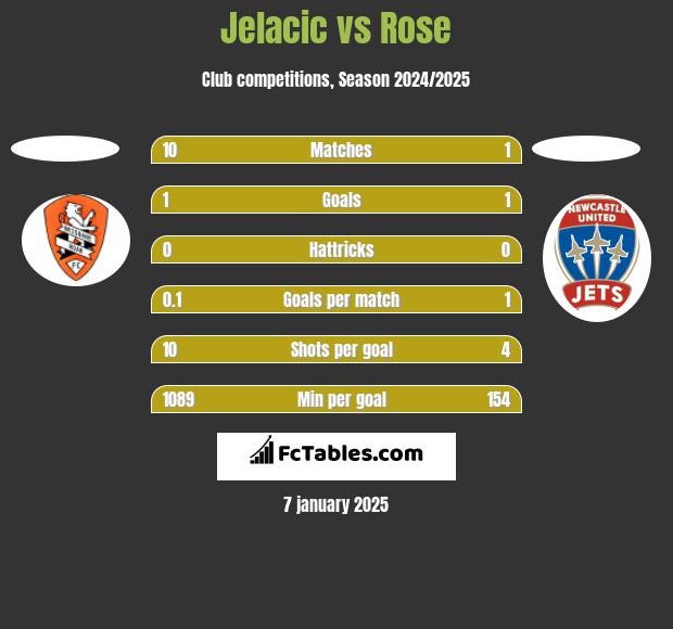 Jelacic vs Rose h2h player stats