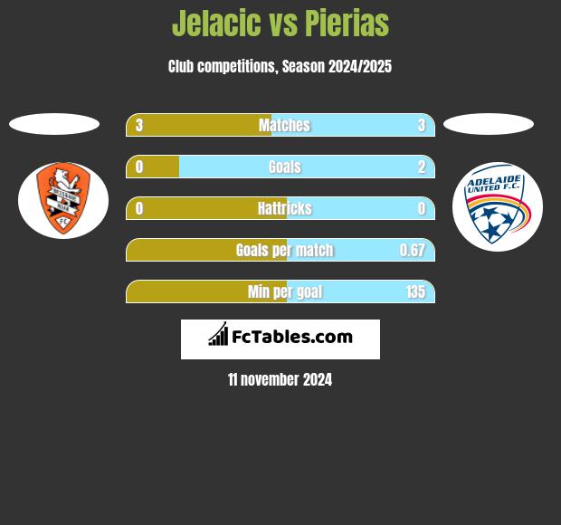 Jelacic vs Pierias h2h player stats