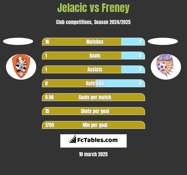 Jelacic vs Freney h2h player stats