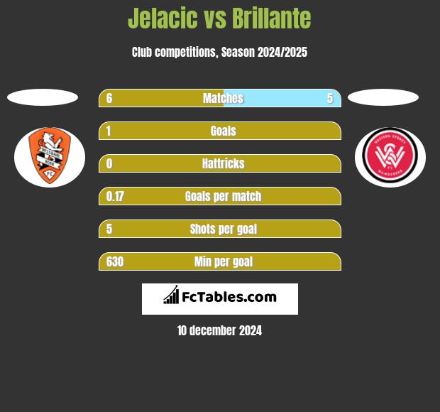 Jelacic vs Brillante h2h player stats