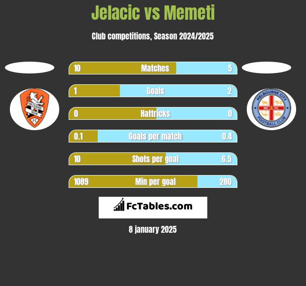 Jelacic vs Memeti h2h player stats