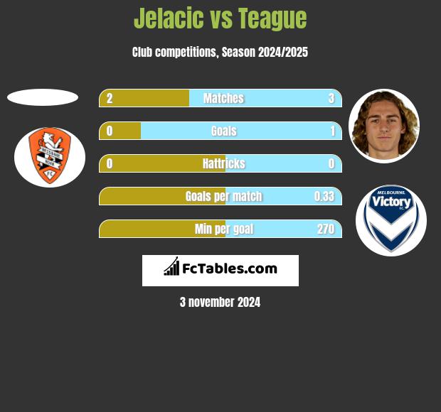 Jelacic vs Teague h2h player stats